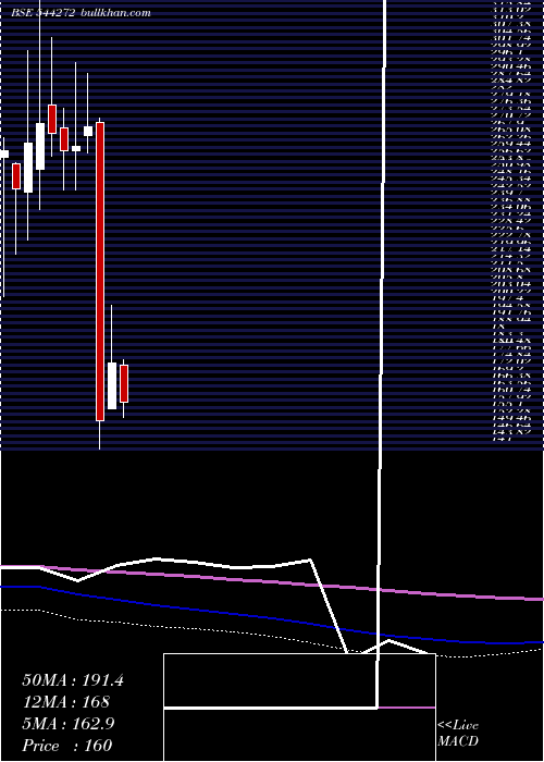  monthly chart ShivTexchem