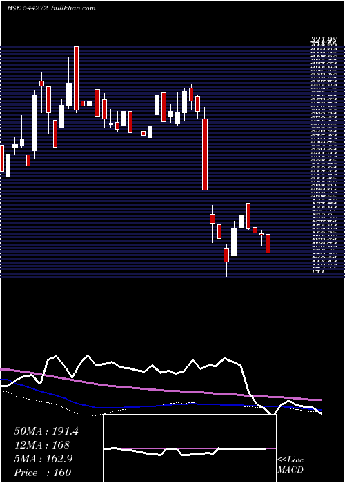  weekly chart ShivTexchem