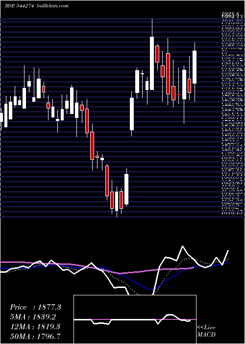  Daily chart HyundaiMotor