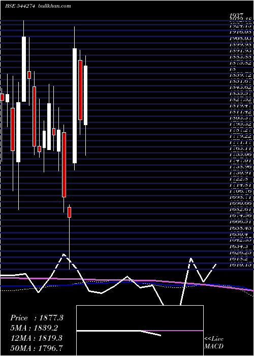  weekly chart HyundaiMotor