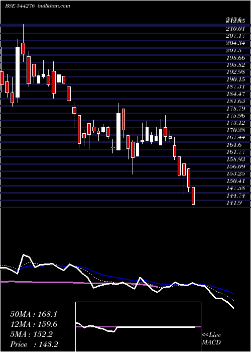  Daily chart DeepakBuilders