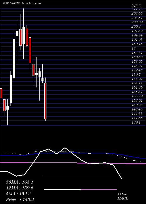  weekly chart DeepakBuilders