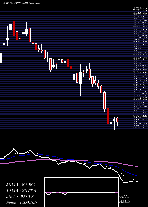  Daily chart WaareeEnergies