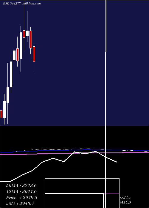  monthly chart WaareeEnergies