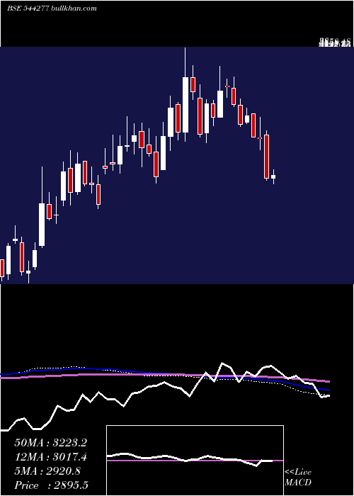  weekly chart WaareeEnergies