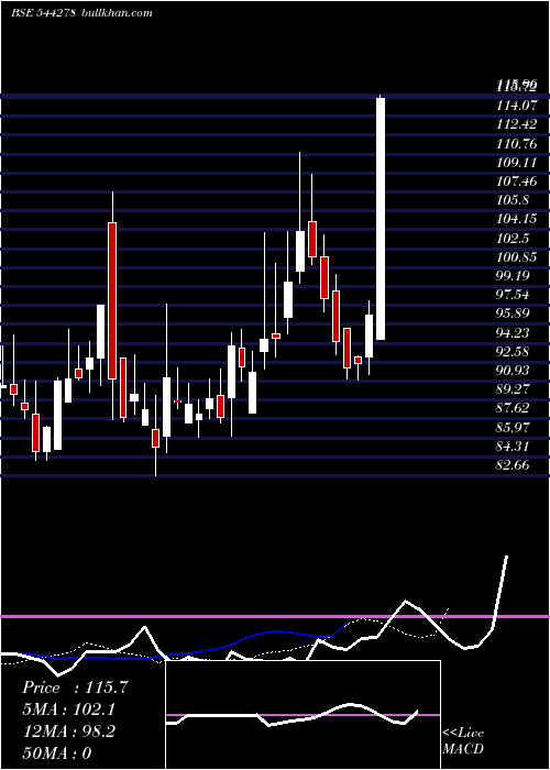  Daily chart Occl