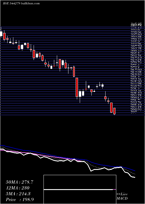  Daily chart GodavariBiorefineries