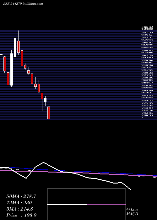  weekly chart GodavariBiorefineries