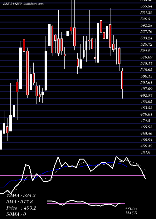  Daily chart AfconsInfrastructure