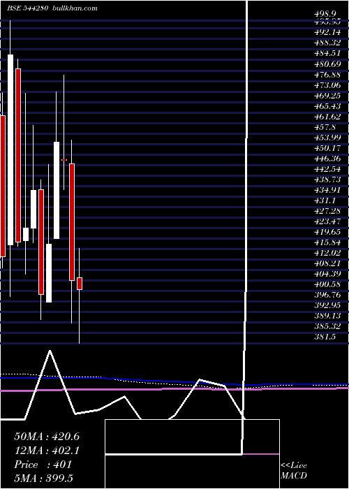  monthly chart AfconsInfrastructure