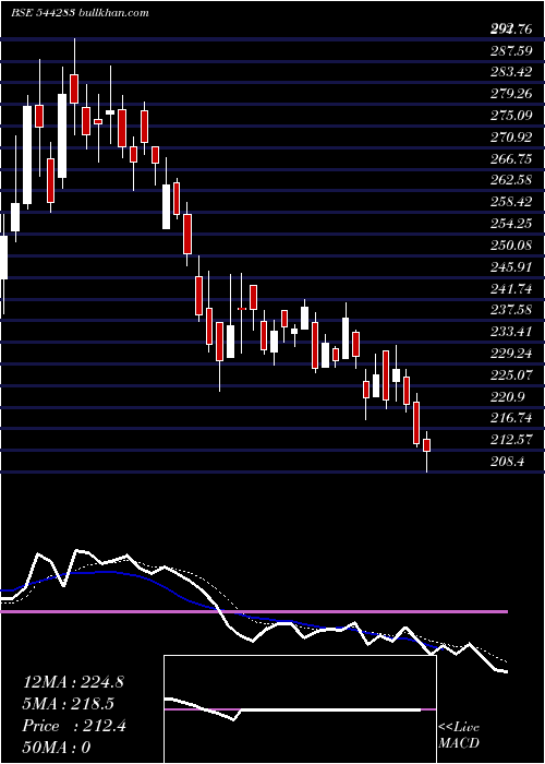  Daily chart AcmeSolar