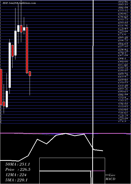  monthly chart AcmeSolar