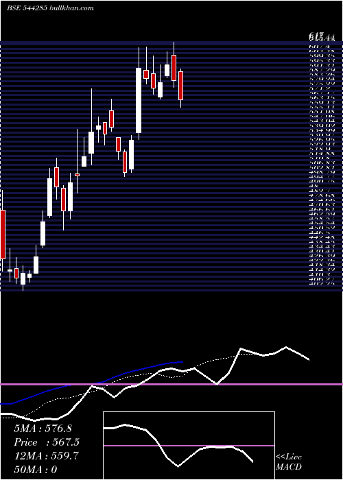  Daily chart Swiggy