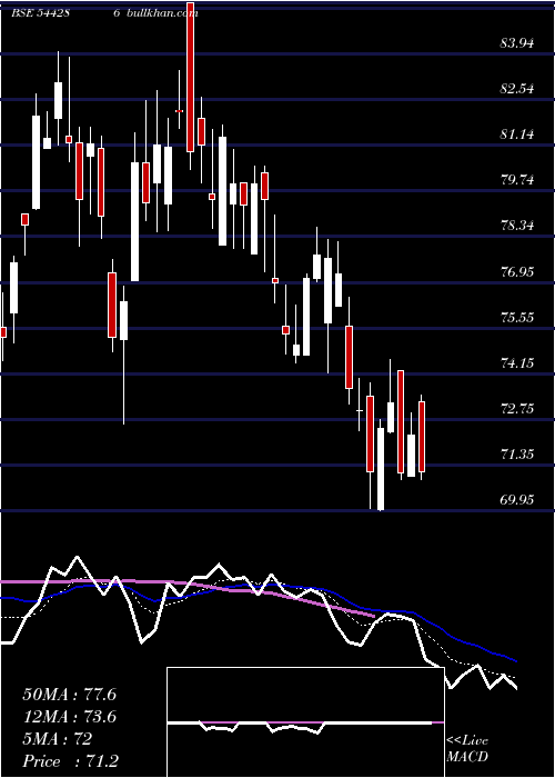  Daily chart NivaBupa