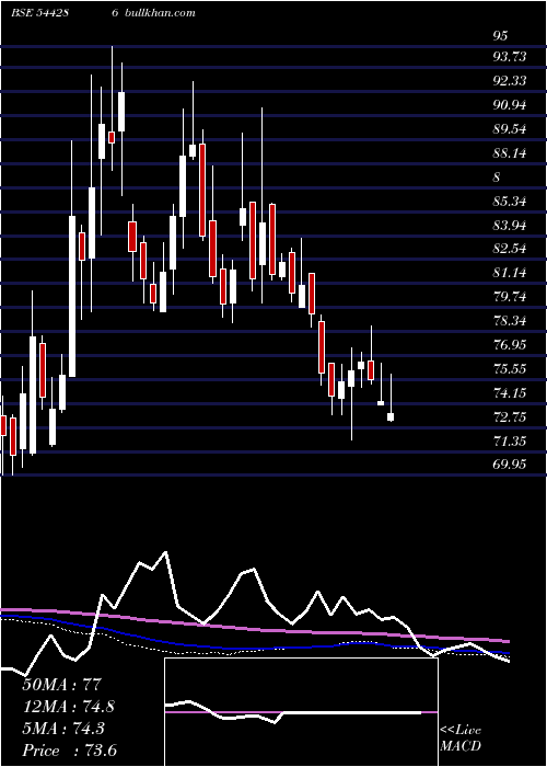  weekly chart NivaBupa