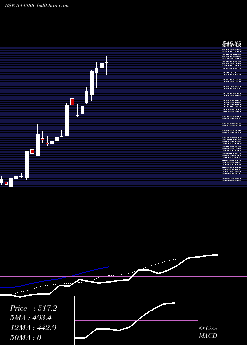  Daily chart ZinkaLogistics