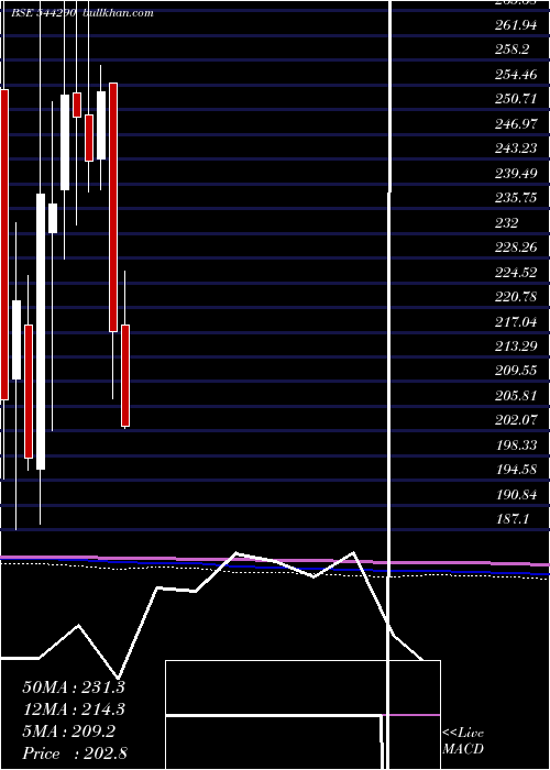  monthly chart EnviroInfra