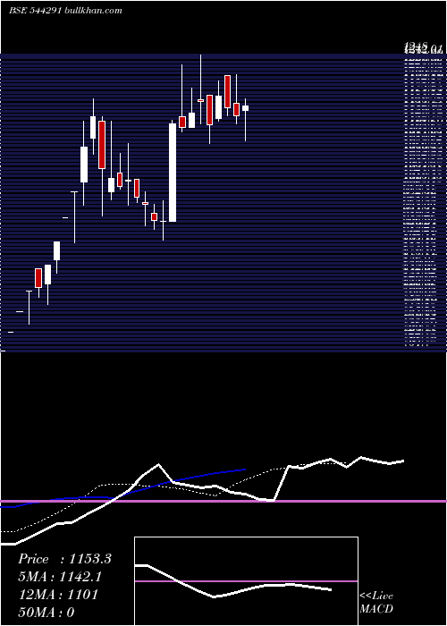  Daily chart RajeshPower