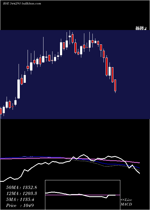  weekly chart RajeshPower