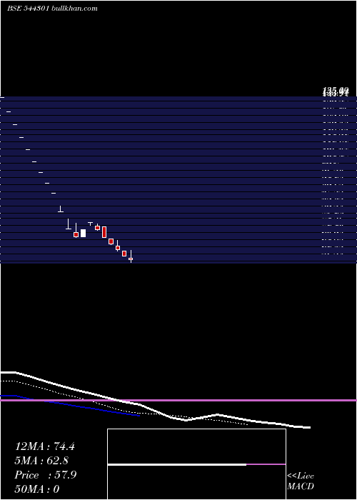  Daily chart OdigmaConsultancy