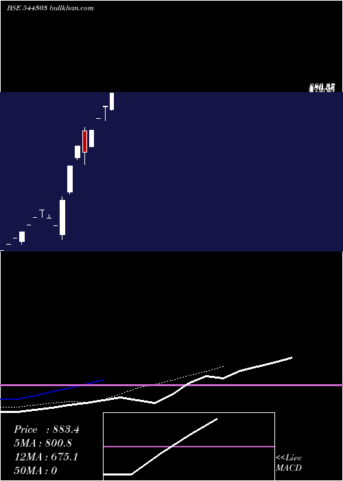  Daily chart TossCoin