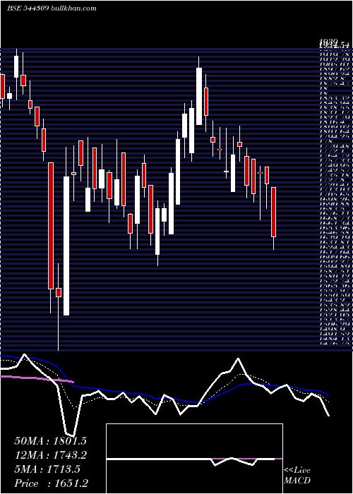  Daily chart InventurusKnowledge