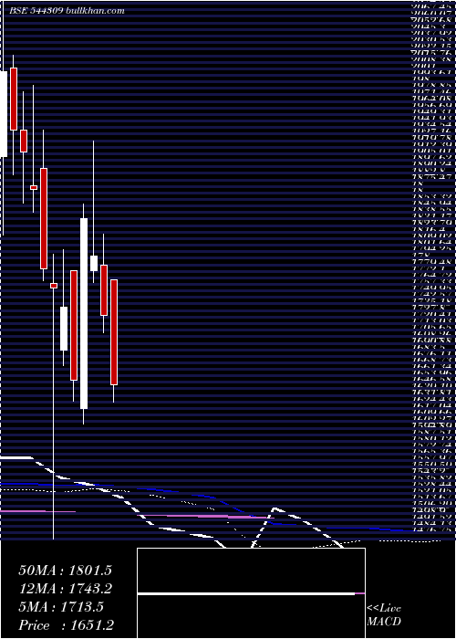  weekly chart InventurusKnowledge