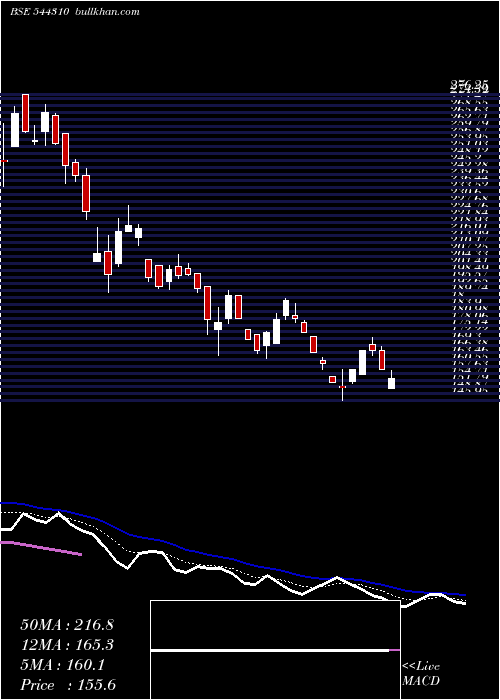  Daily chart YashHighvoltage