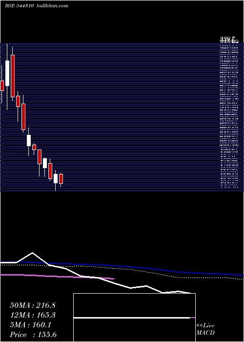  weekly chart YashHighvoltage