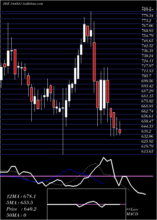  Daily chart VentiveHospitality