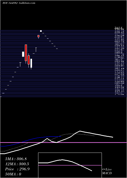  Daily chart FabtechTechnologies