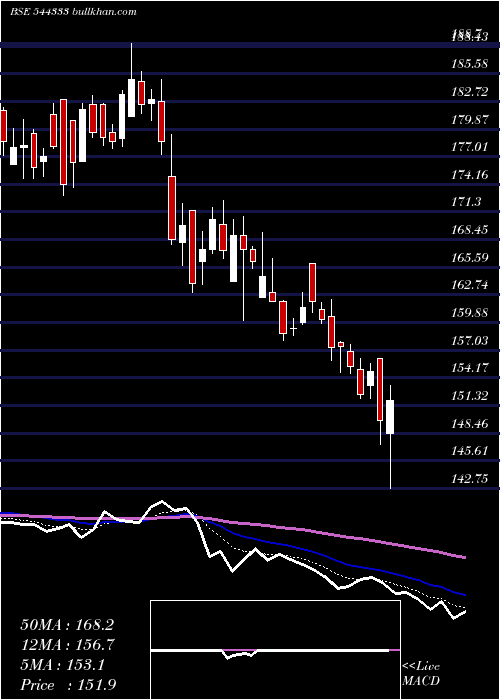  Daily chart StandardGlass