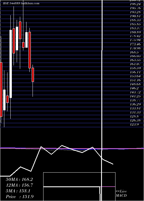  monthly chart StandardGlass