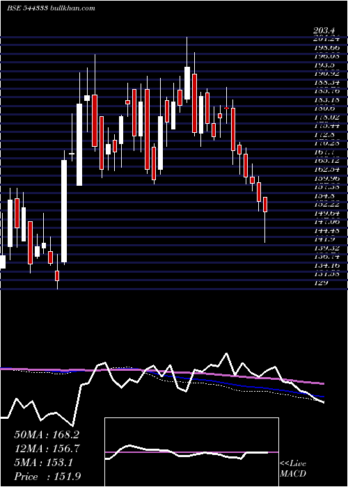  weekly chart StandardGlass