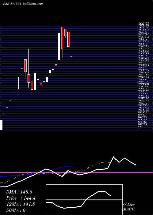  Daily chart IndobellInsulations