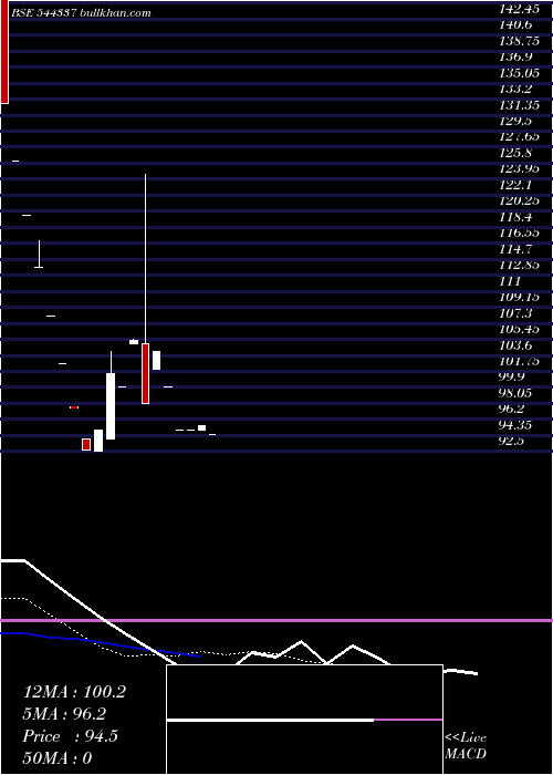  Daily chart AvaxApparels