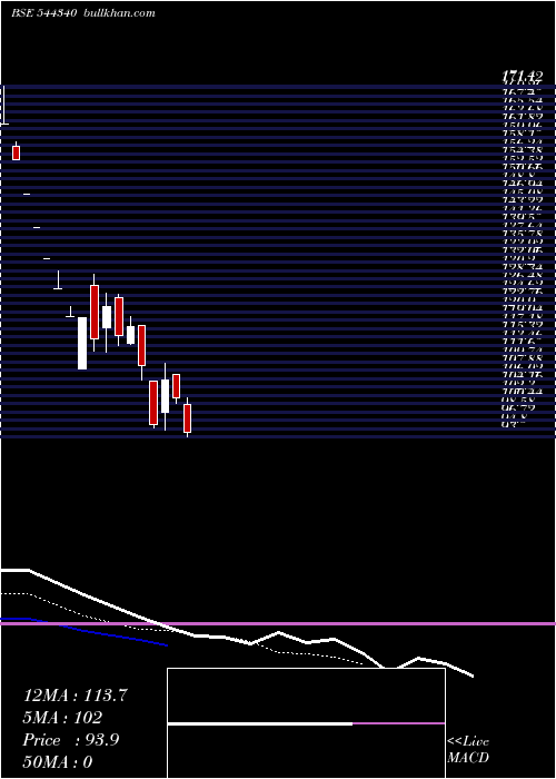  Daily chart RikhavSecurities