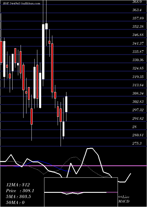  Daily chart DentaWater