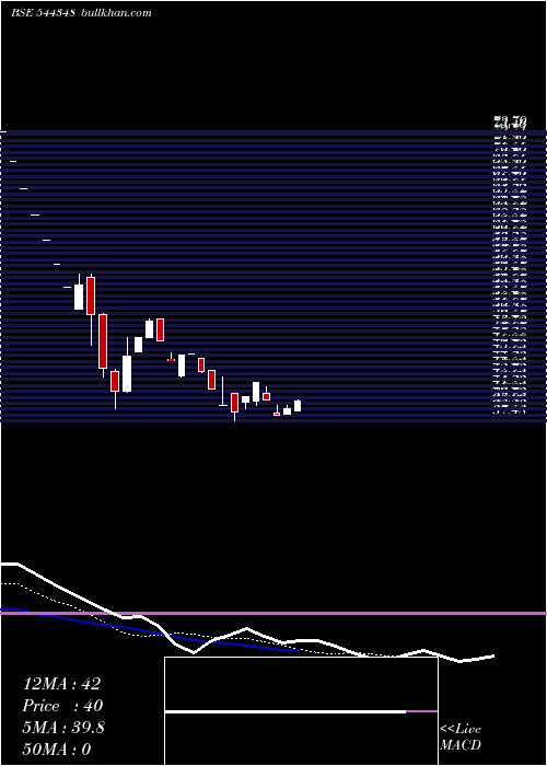  Daily chart GbLogistics