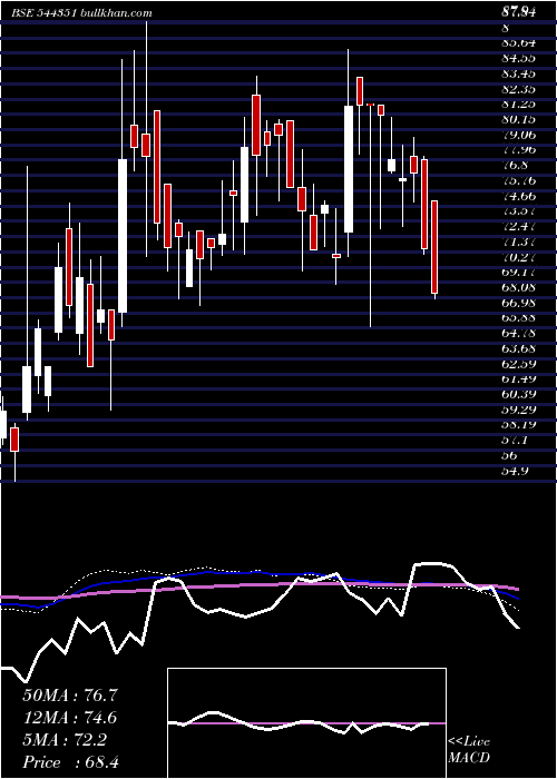  weekly chart MalpaniPipes