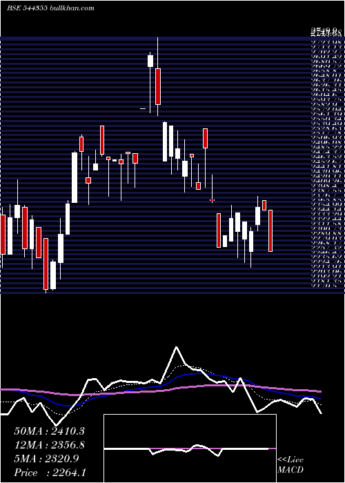  Daily chart JubilantAgri