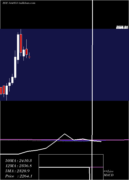  monthly chart JubilantAgri