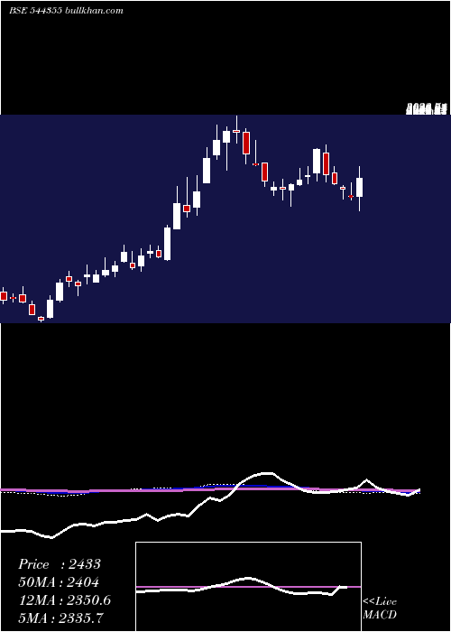  weekly chart JubilantAgri