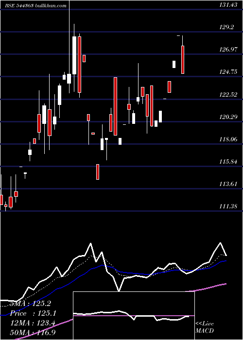  Daily chart UnionMutual