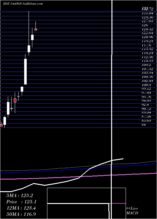  monthly chart UnionMutual