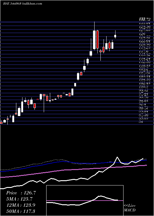  weekly chart UnionMutual