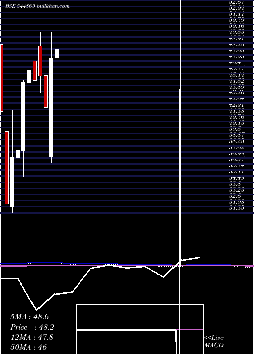  monthly chart ShanmugaHospital