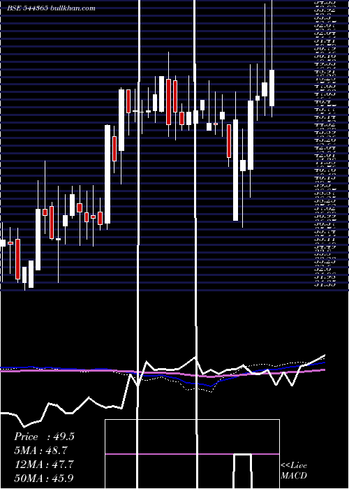  weekly chart ShanmugaHospital