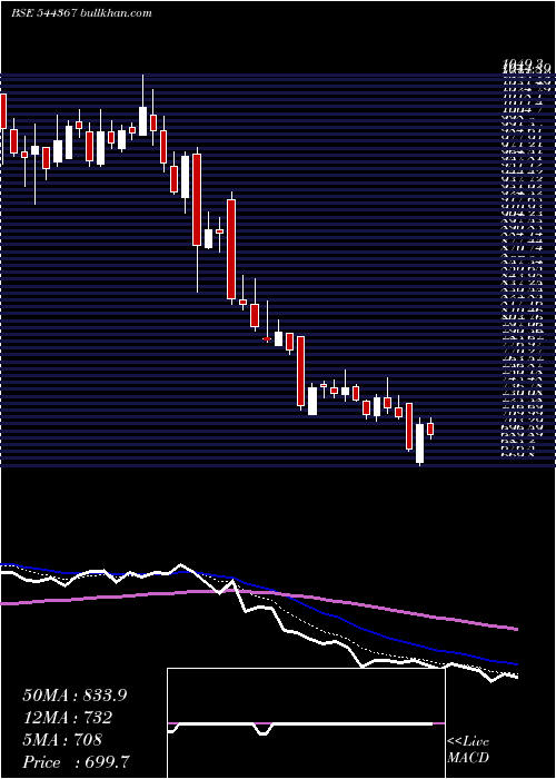  Daily chart QualityPower