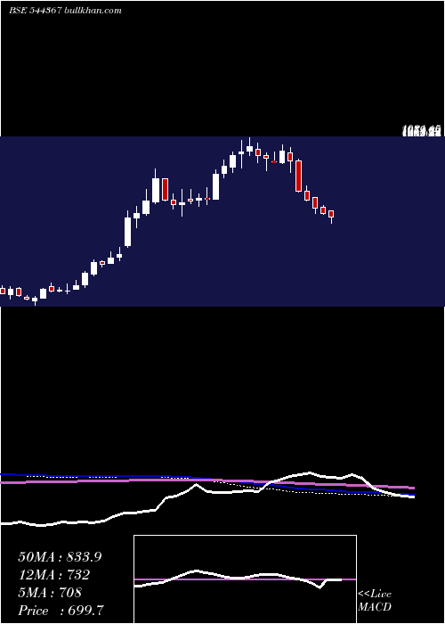  weekly chart QualityPower
